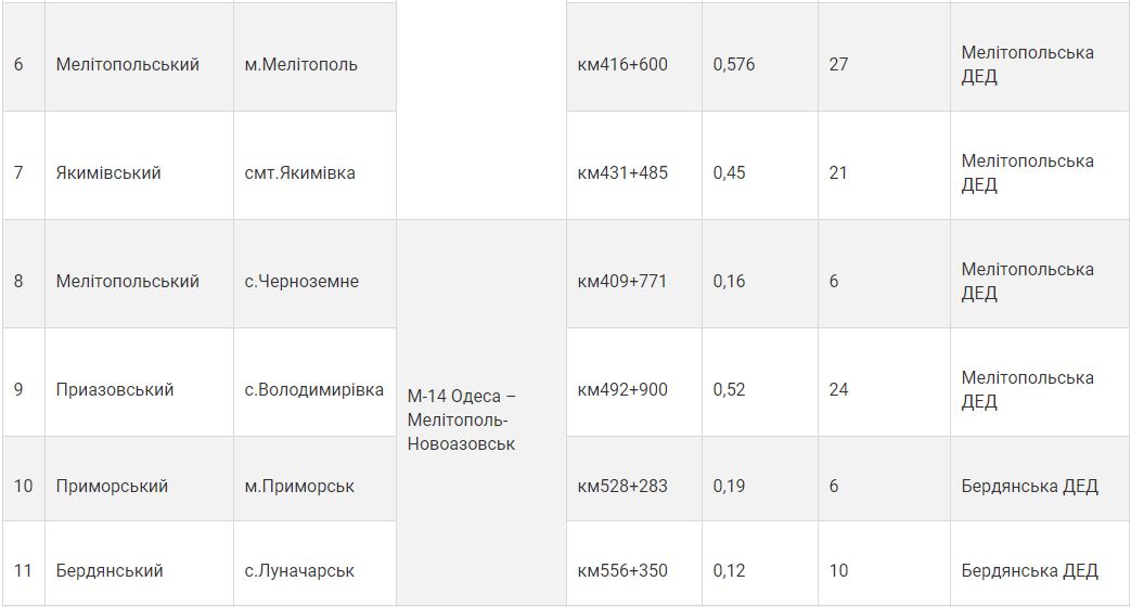 стоянки грузового транспорта в Запорожской области