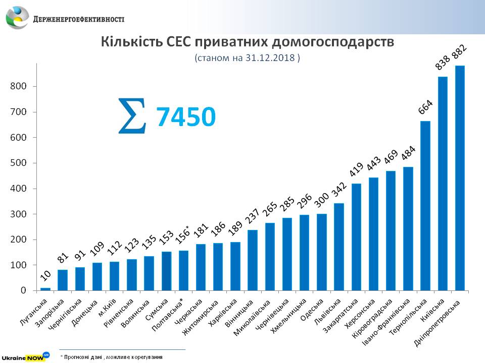 область «возглавила» антирейтинг установки солнечных электростанций