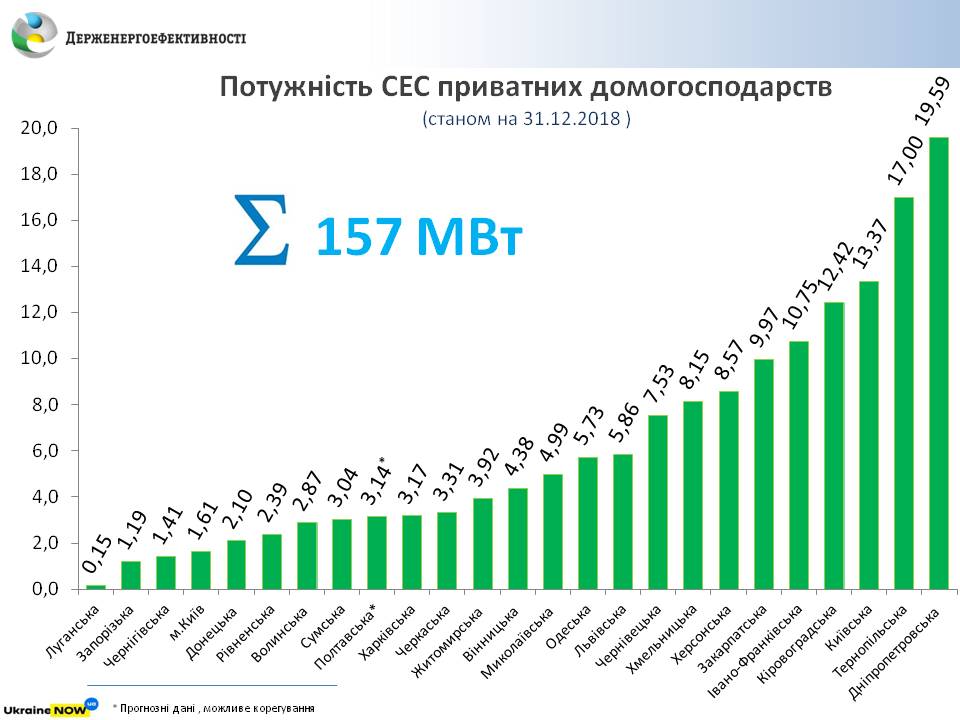 область «возглавила» антирейтинг установки солнечных электростанций