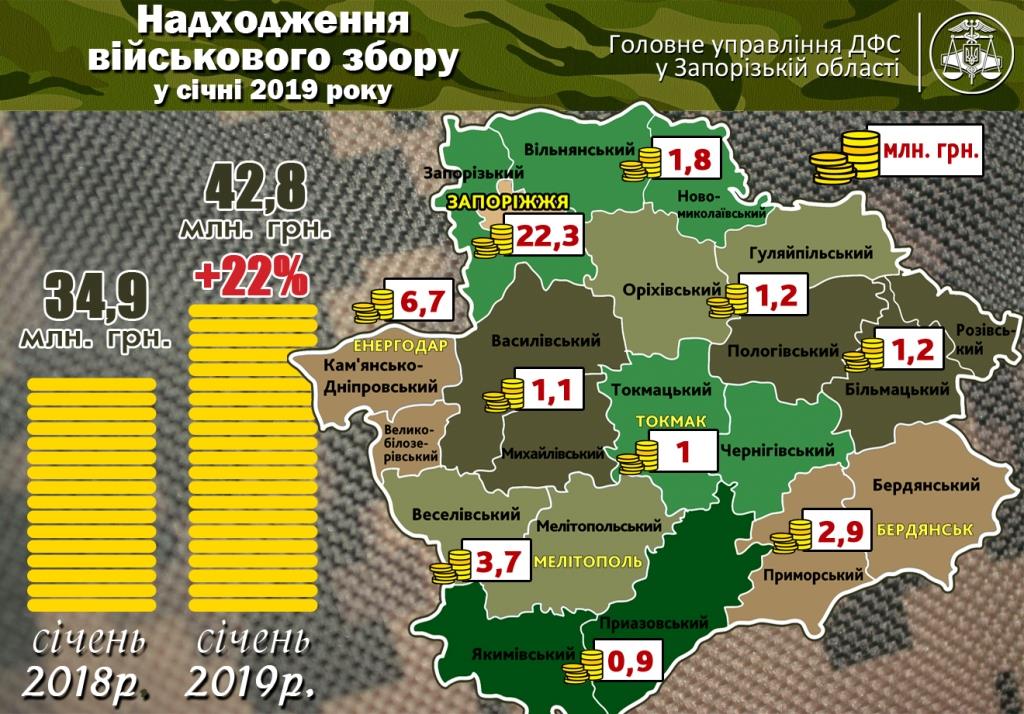 Жители Запорожской области заплатили 43 миллиона гривен военного сбора