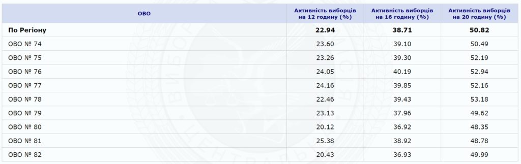 явка 22.07.2019 запорожье