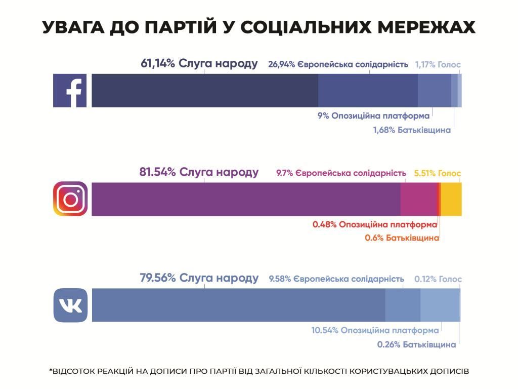 Увага до партій у соціальних мережах