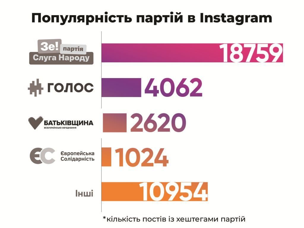 Популярність партій в Instagram