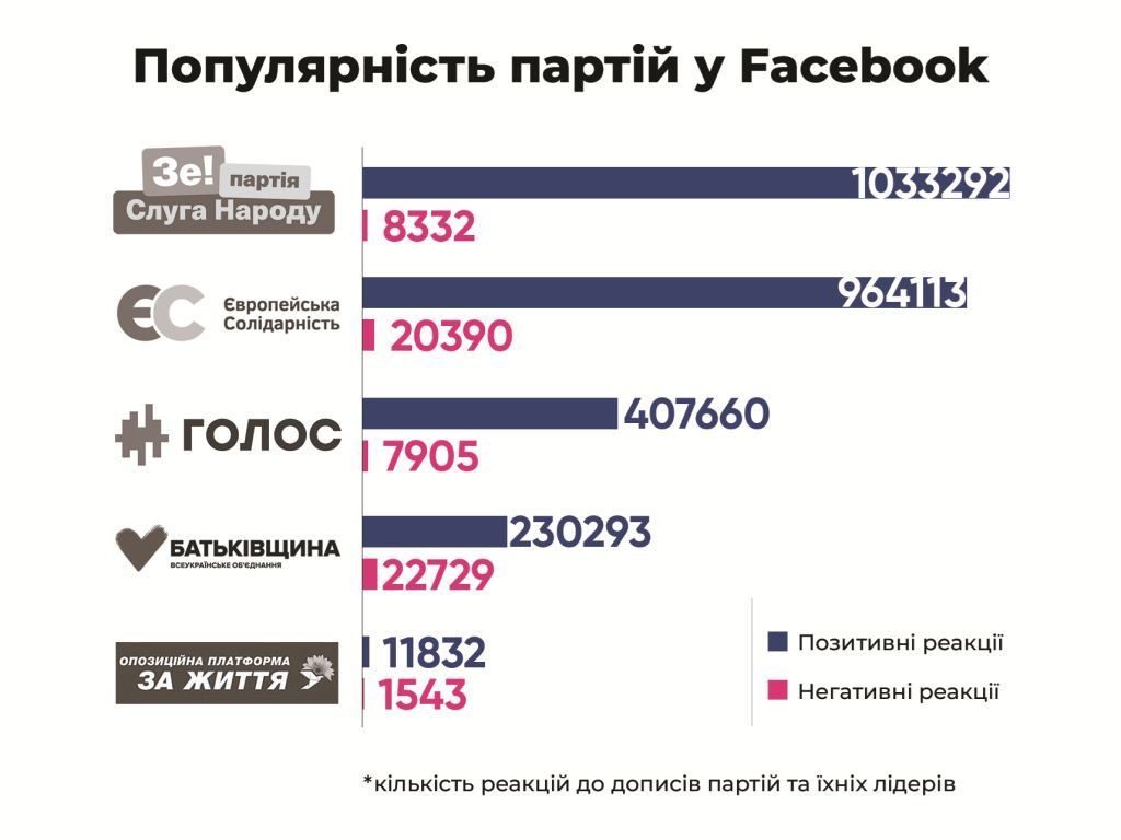 Популярність партій в Facebook