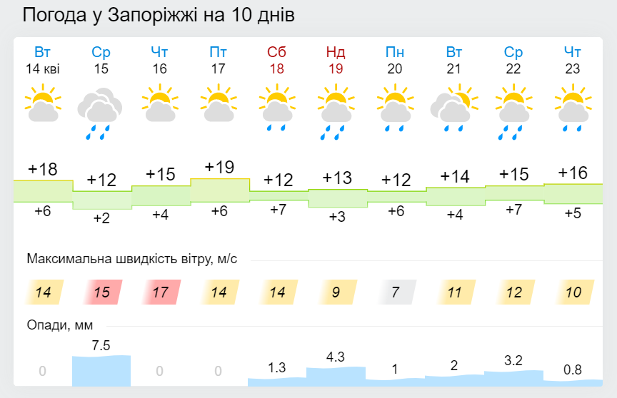 S segodnyashnego dnya v Zaporozh'ye i oblasti nachnutsya zatyazhnyye dozhdi