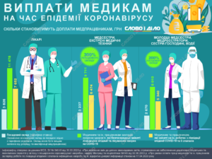 На мартовские доплаты запорожским медикам не хватает более 3 млн. грн.