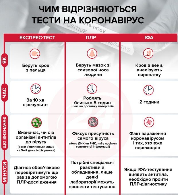 Чем отличаются тесты на ковид