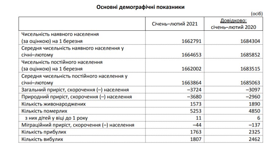 Численность населения в Запорожской области сократилась