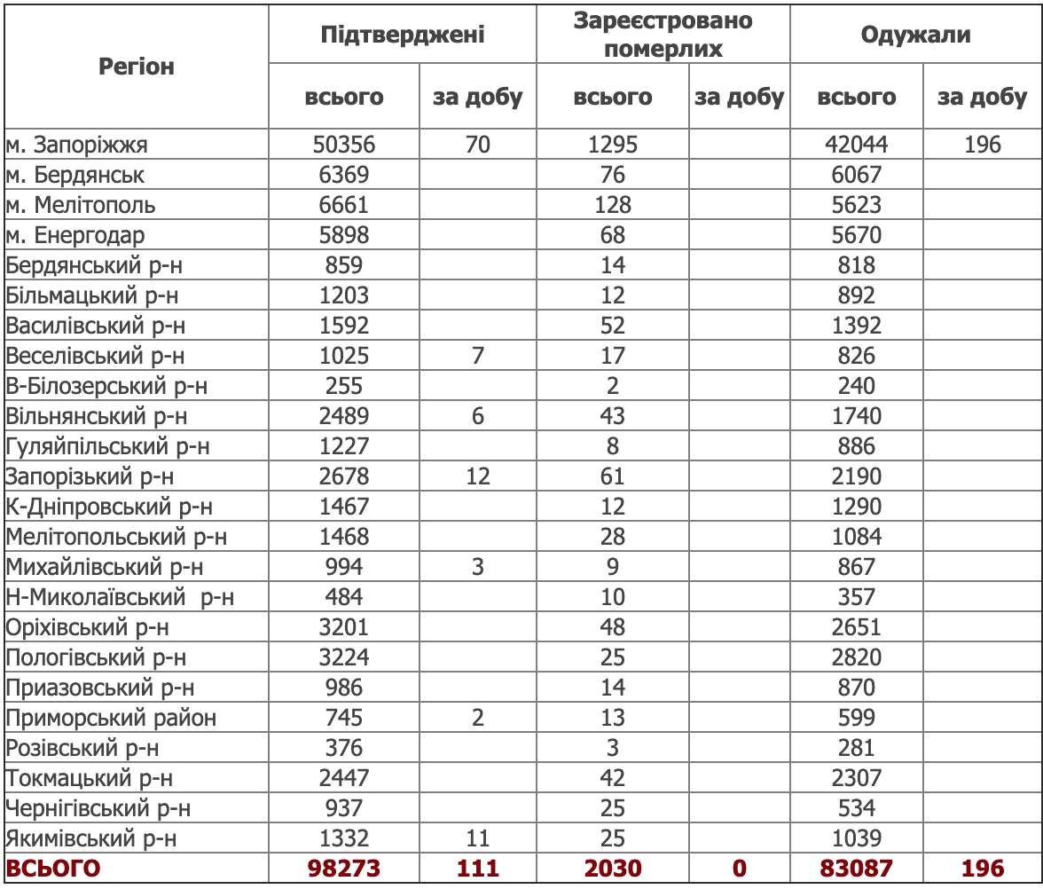 Статистика коронавируса в Запорожской области, 09.05.2021