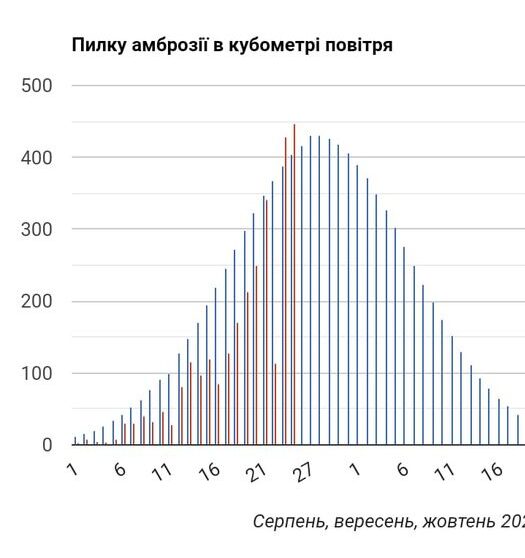 В Запорожье зафиксирована большая концентрация пыльцы амброзии