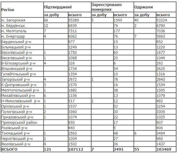 COVID-19 в Запорожье: рекордное количество заболевших за сутки