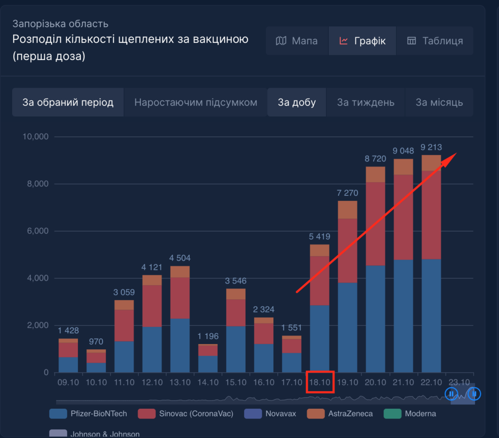  График вакцинации в Запорожской области, данные СНБО