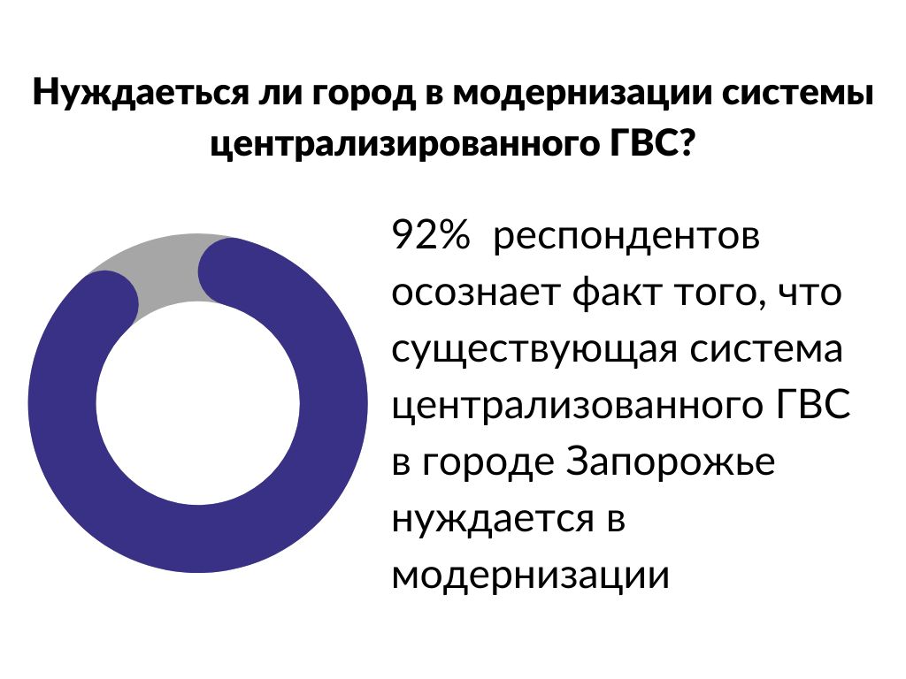 Опрос: Нуждается ли город в модернизации системы централизованного ГВС?