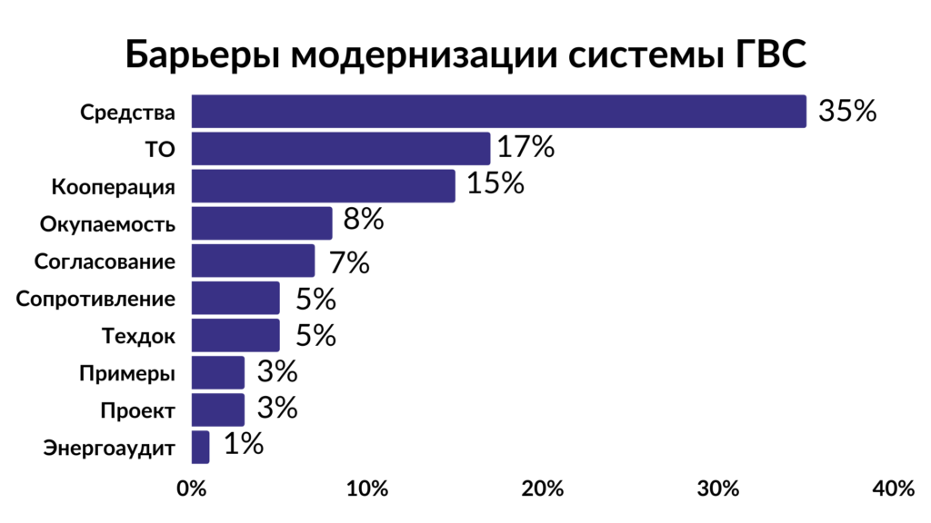 Опрос: Барьеры модернизации системы ГВС