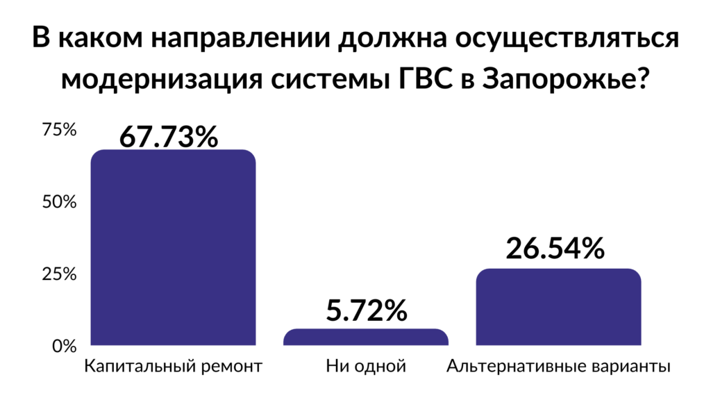 Опрос: В каком направлении должна осуществляться модернизация системы ГВС в Запорожье?