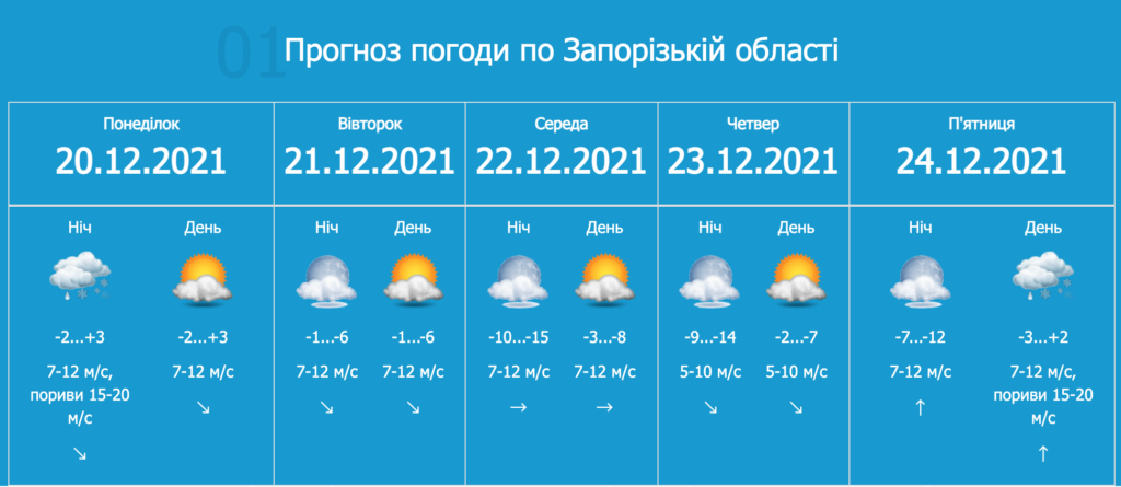 Прогноз погоды в Запорожской области 20-24.12.2021