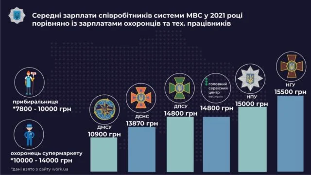 Размеры зарплат в полиции в 2021 году