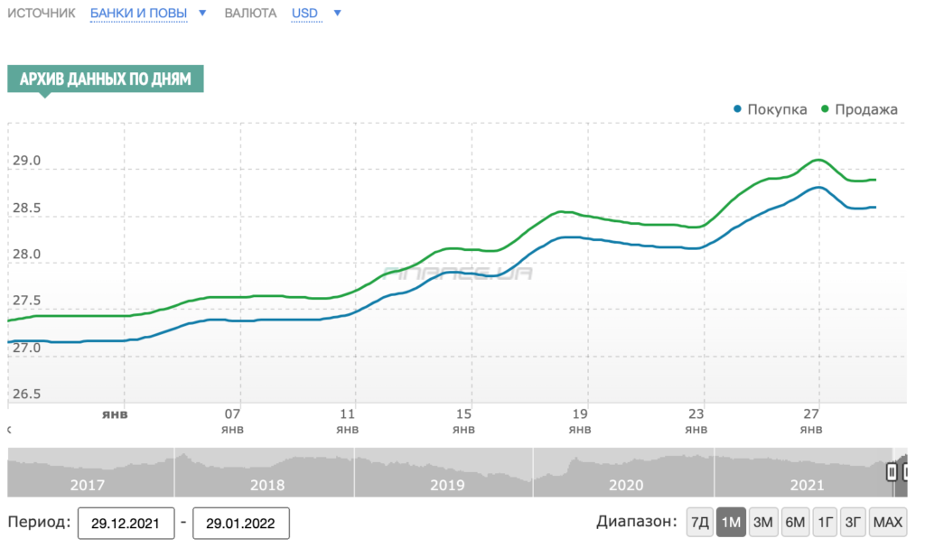 График курса доллара США к гривне