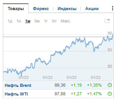 Цены на нефть в мире, январь 2022