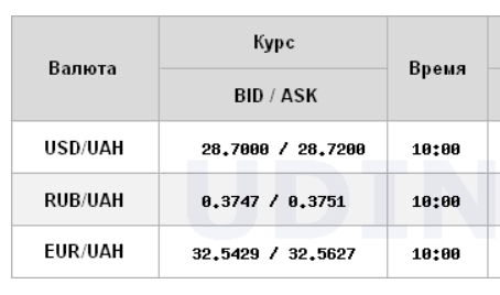 Курс валют на межбанке в Украине, 14 февраля 2022 года