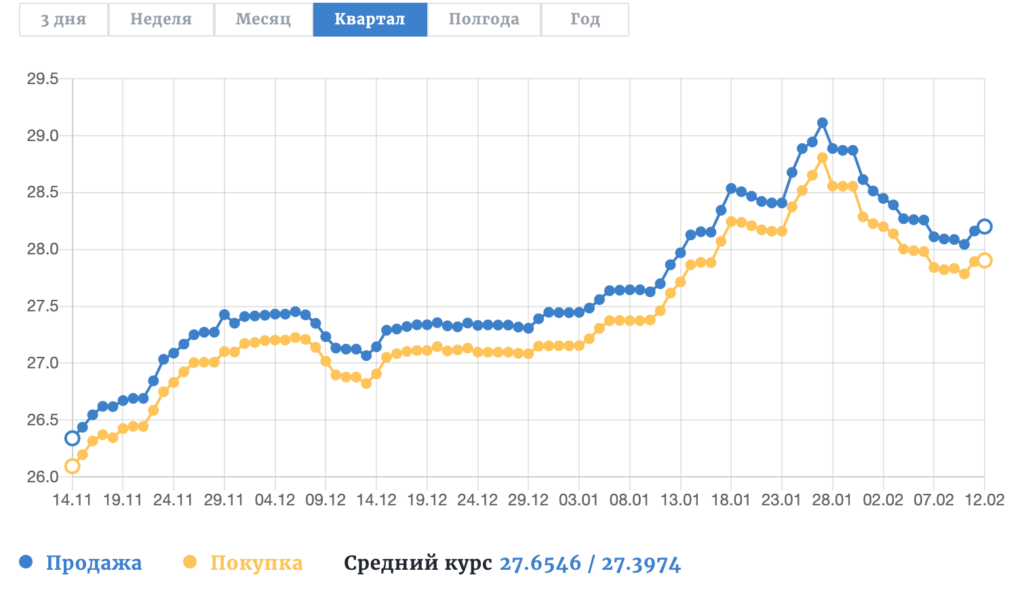 График курс доллара США к гривне