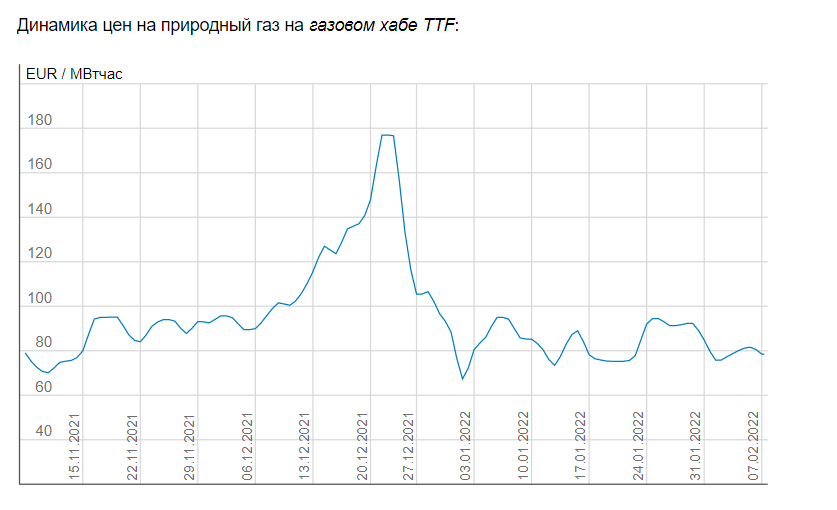 Цены на газ на газовом хабе TTF (Нидерланды)