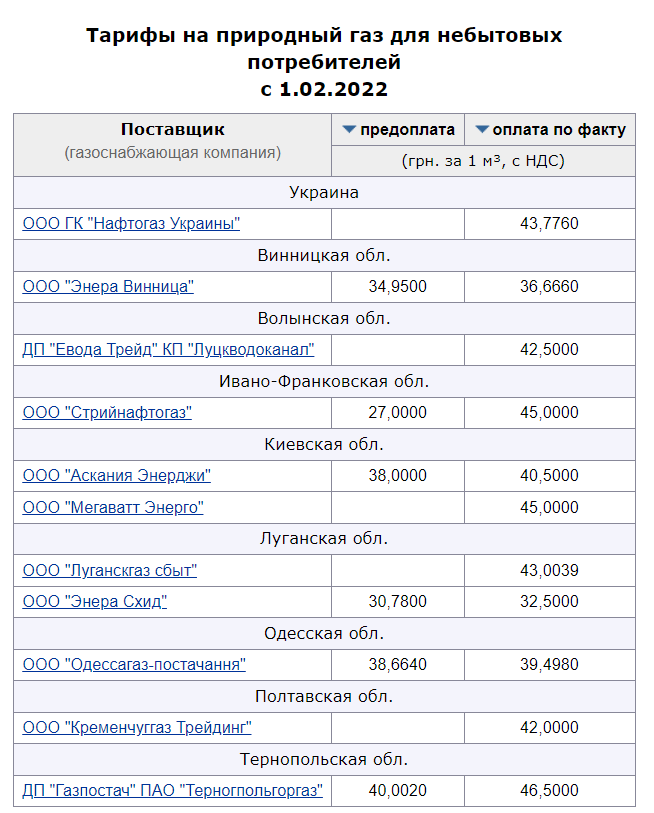 Цена на газ для предприятий в Украине, февраль 2022