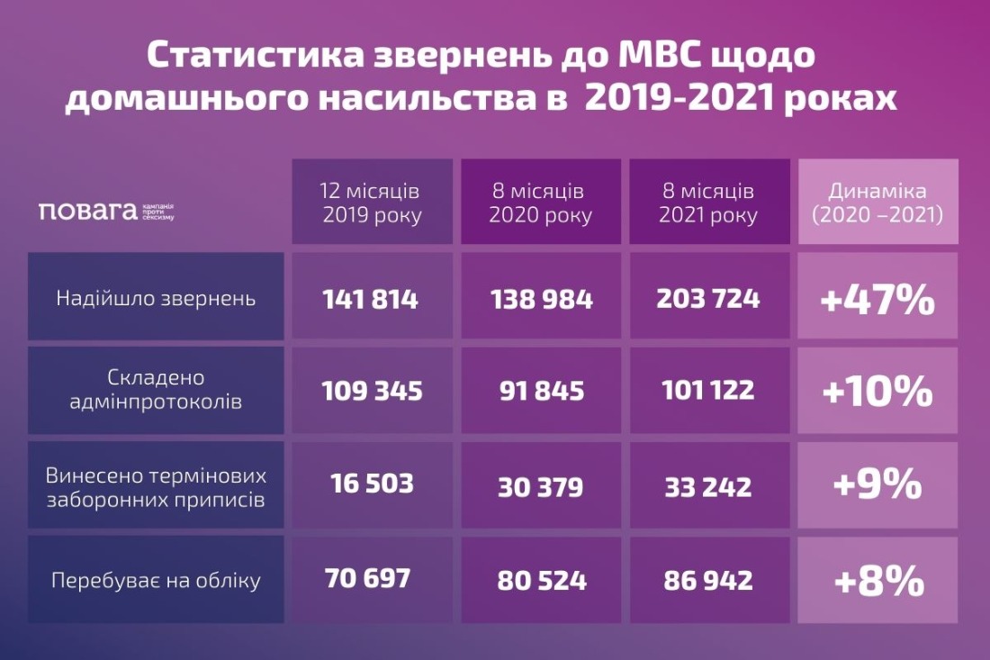 Обращения по домашнему насилию