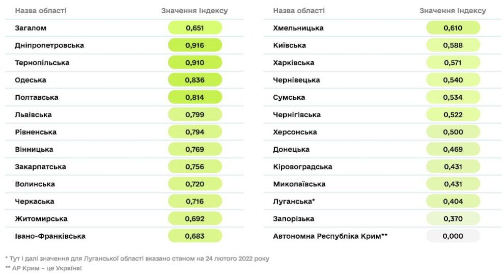 Запорожская область оказалась на последнем месте по развитию цифровой трансформации