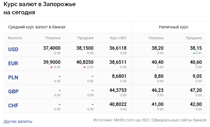 Курс валют Запорожье