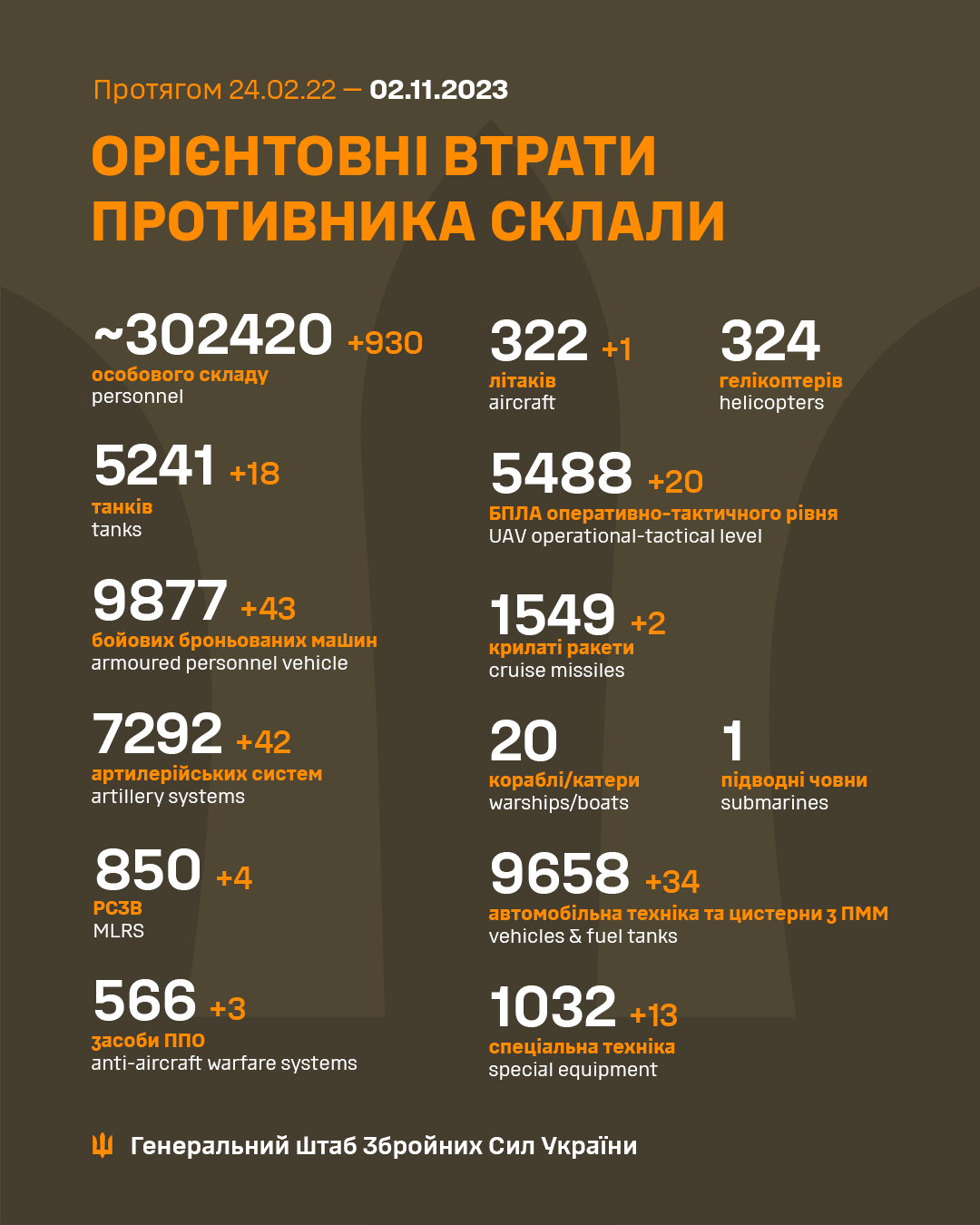 Втрати окупантів 2 листопада