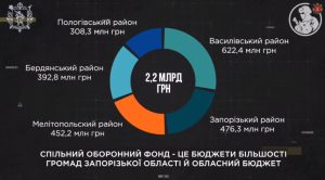 Оборонный фонд Запорожской области стал крупнейшим в Украине