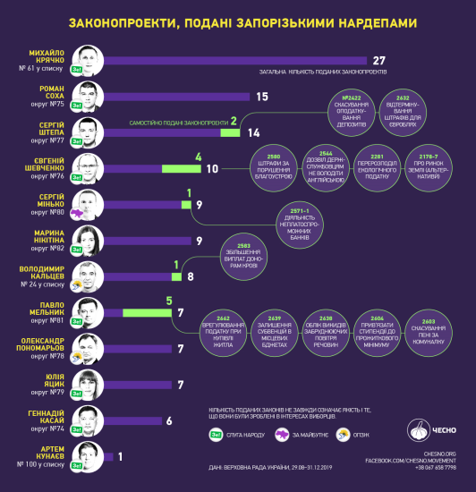 Хто з запорізьких нардепів підтримав законопроєкт, що обмежує незалежність НАБУ та САП