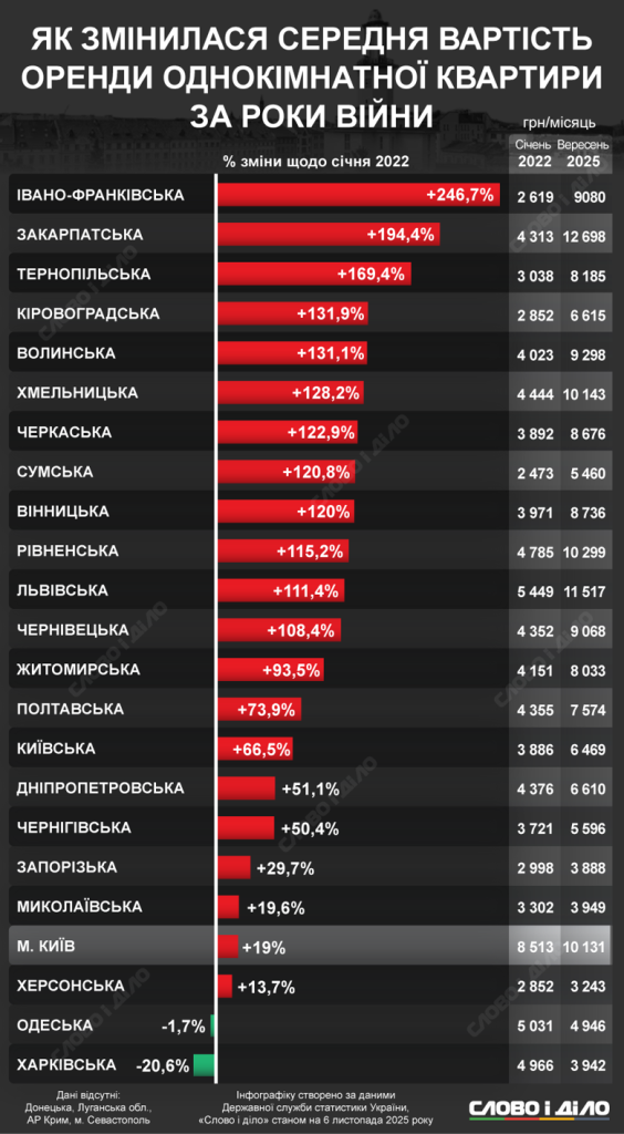 Оренда квартир у Запорізькій області зросла майже на 30% за час війни