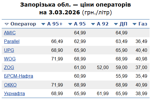 В Запорожье выросли цены на бензин: какая ситуация сейчас и чего ожидать
