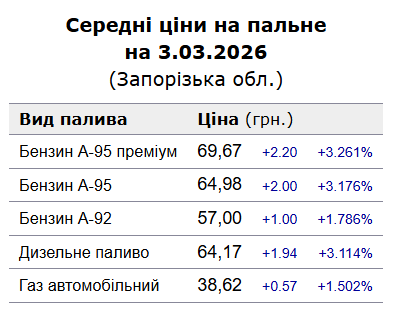 В Запорожье выросли цены на бензин: какая ситуация сейчас и чего ожидать