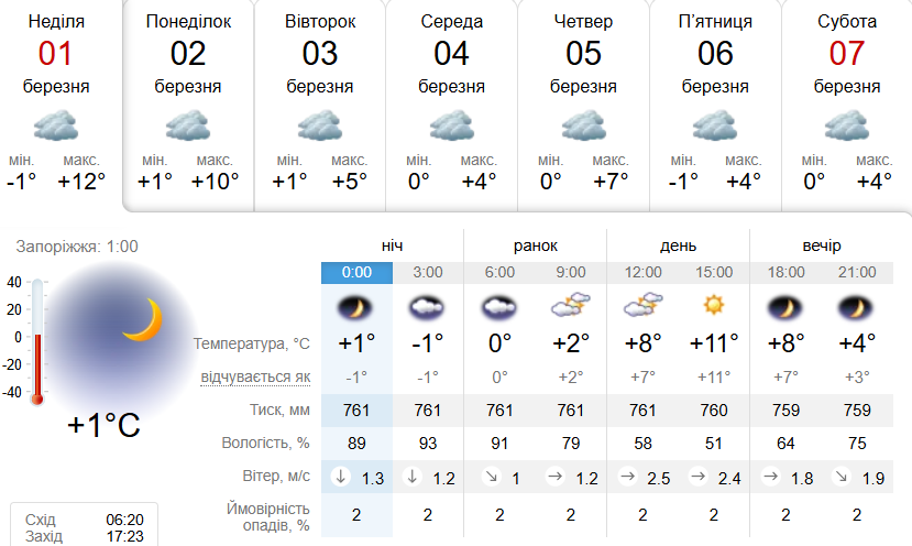 Облачно, без осадков и мокрым снегом: какой будет погода в Запорожье в начале марта