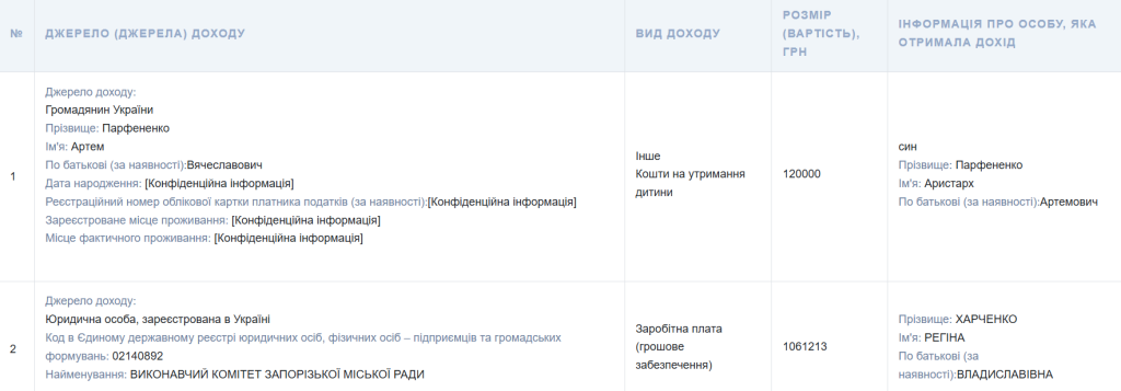 Источников дохода меньше, а зарплата больше. Анализ декларации и.о. городского головы Регины Харченко