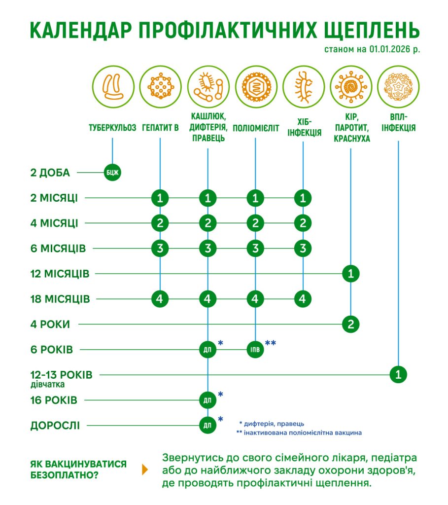 У Запорізькій області до 98% населення охоплення щепленнями