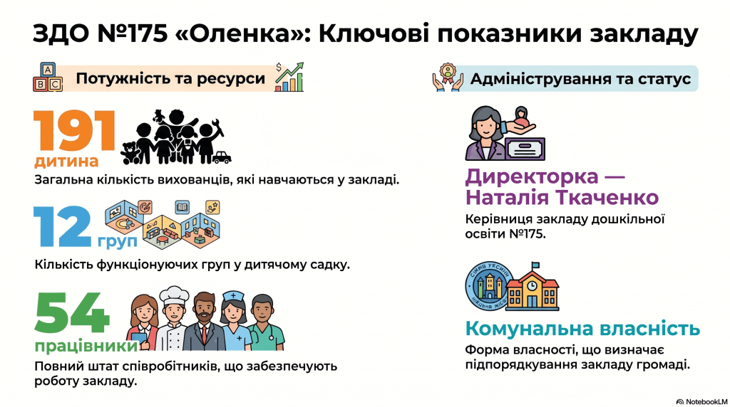 У запорізькому дитсадку, який не працює, відремонтують укриття за 6,8 млн грн
