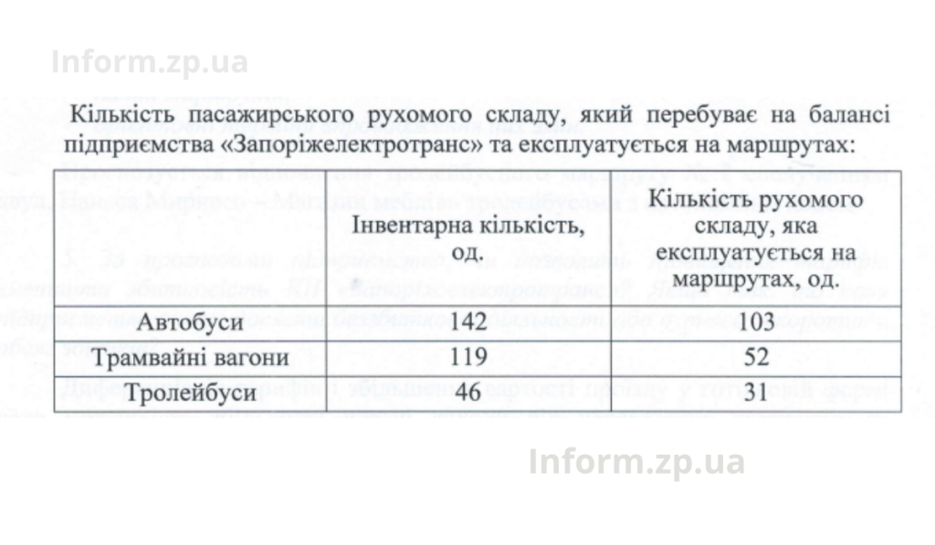 На балансі КП "Запоріжелектротранс" понад 300 одиниць техніки
