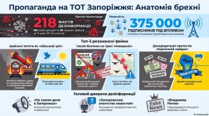 «Военные поезда» Киев—Запорожье, «картонный Майдан» и полный контроль Балицкого: какие фейки и манипуляции распространяли оккупационные Telegram-каналы 