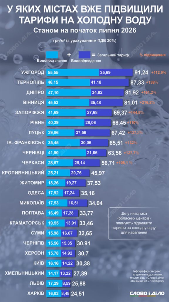 Запорожье вошло в пятерку городов Украины с самой дорогой водой (ИНФОГРАФИКА)