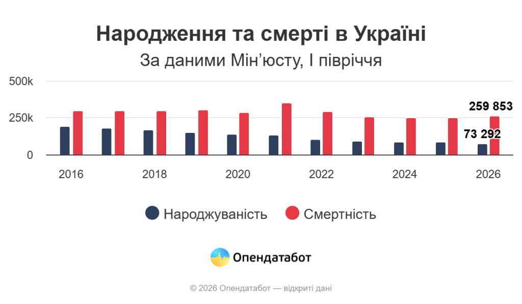 В Запорожской области рождаемость сократилась на 23%: регион среди лидеров по темпам спада (ИНФОГРАФИКА)
